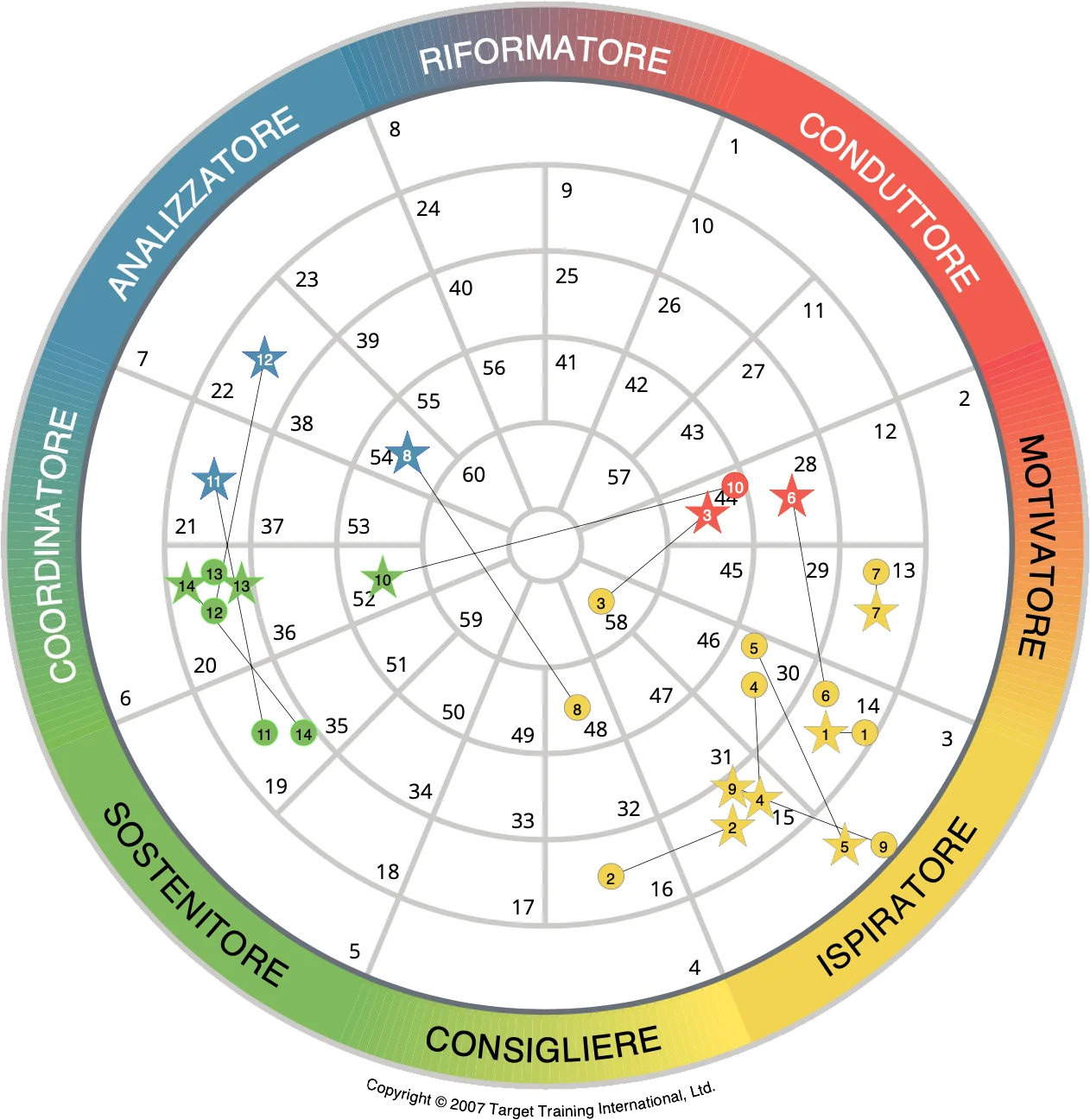 Ruota comportamentale TTI Success Insights